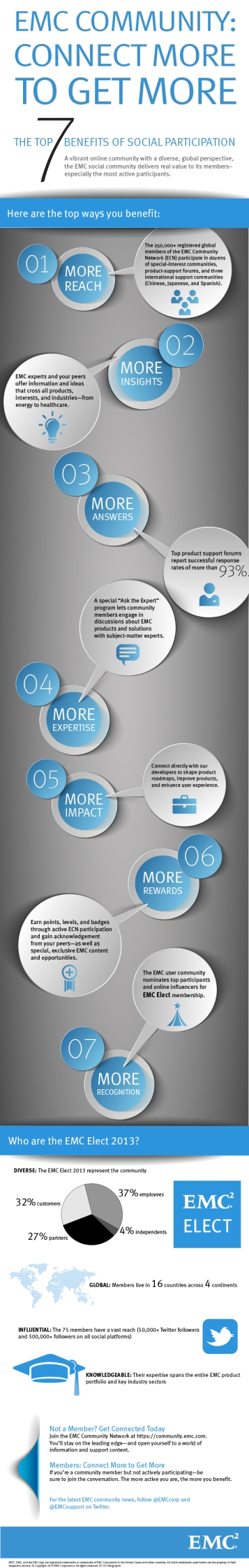 7 Reasons to Join the EMC Community Network – Infographic